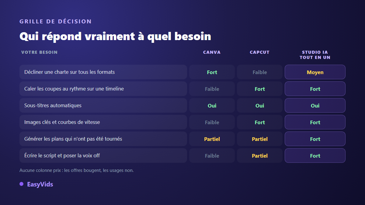 Grille de décision entre Canva, CapCut et un studio vidéo IA tout en un, besoin par besoin, sans colonne prix