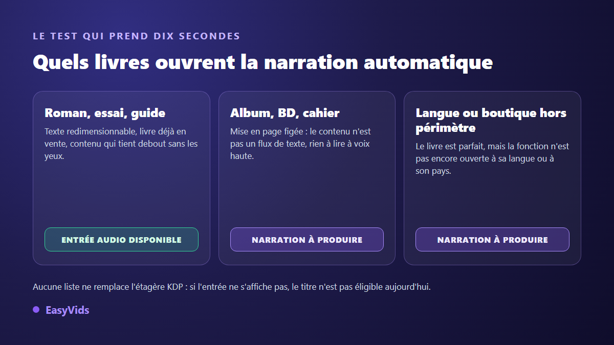 Grille d'éligibilité Virtual Voice : quels livres numériques Amazon accepte en narration automatique et lesquels demandent une narration produite à part