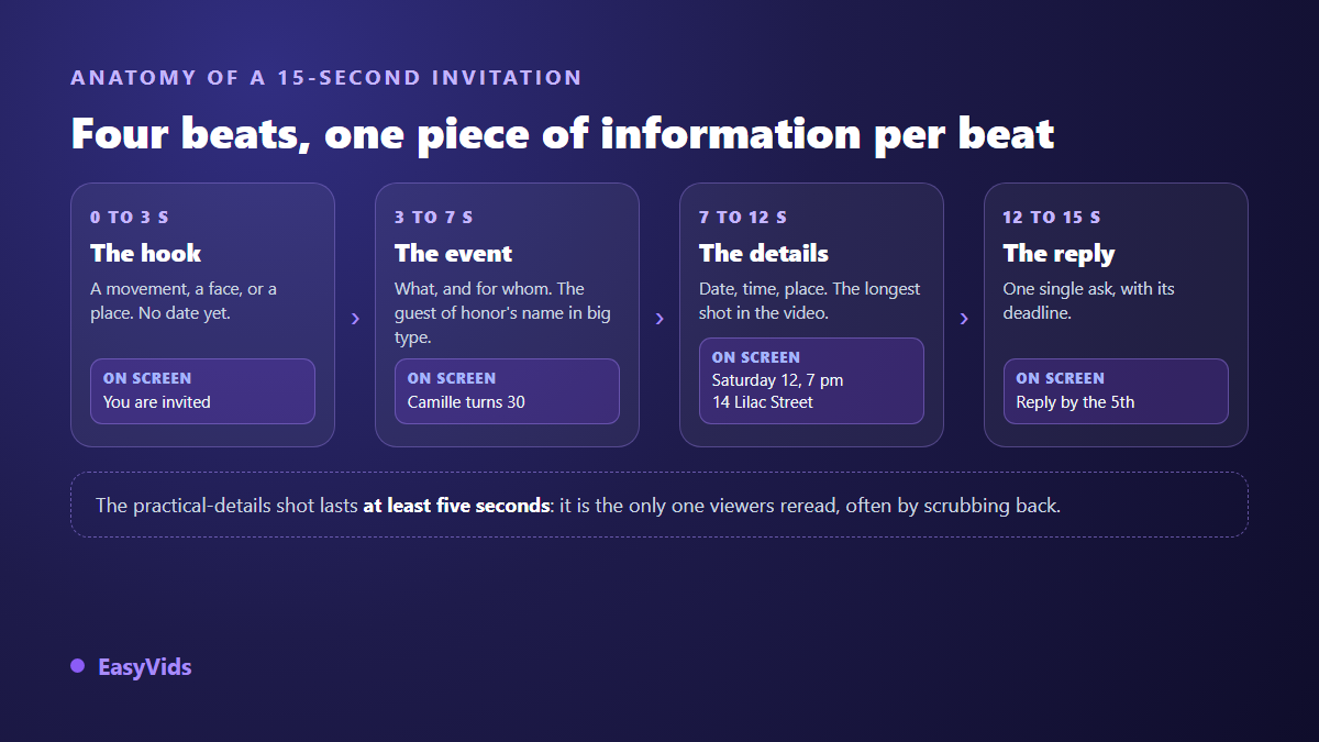 Anatomy of a fifteen second video invitation: hook, event, practical details and expected reply