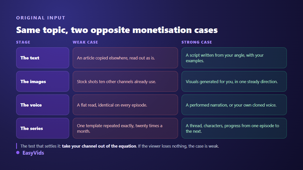 A weak monetization case compared with a strong one across script, visuals, voice and series structure