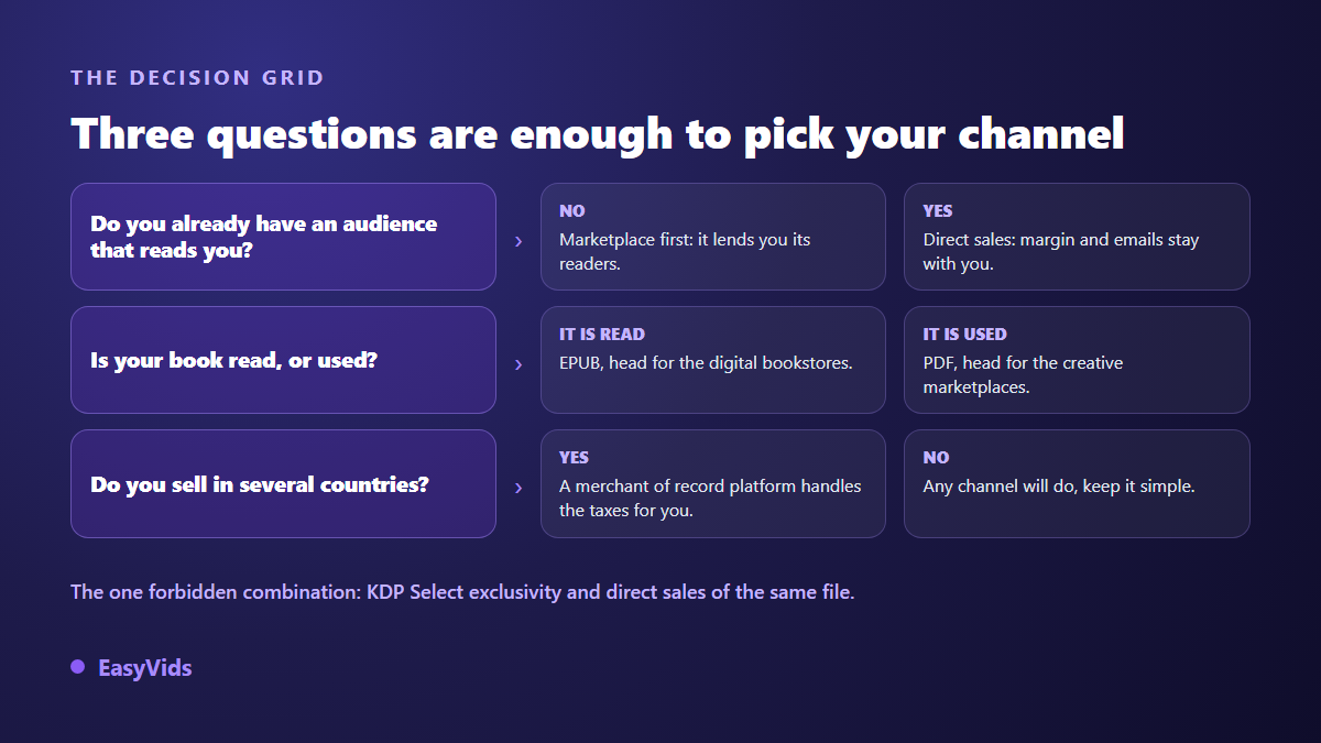 Decision grid for choosing where to sell an ebook based on audience, book type and countries targeted