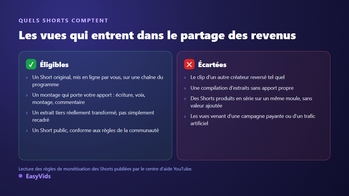 Comparaison des vues de Shorts éligibles au partage des revenus et des vues écartées par les règles de monétisation
