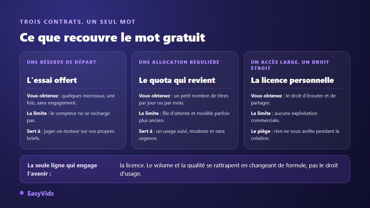 Les trois formes de gratuité d'un générateur de musique IA : essai offert, quota récurrent, licence personnelle