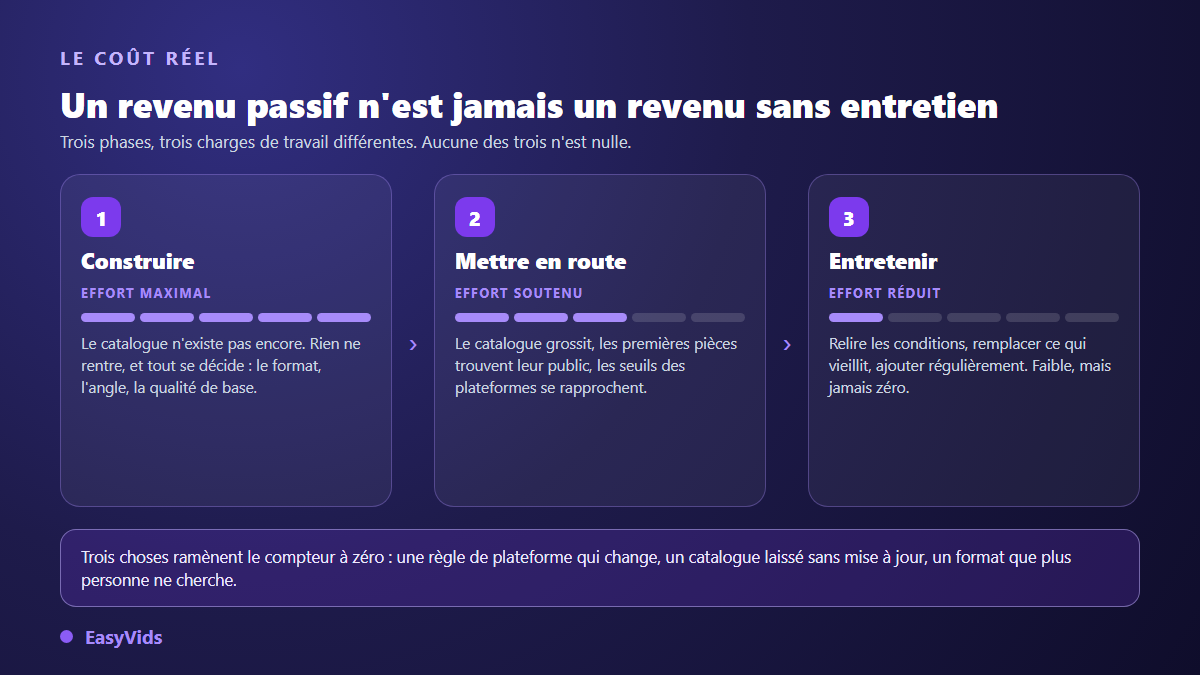Les trois phases d'un revenu semi passif avec l'IA : construire, mettre en route, entretenir