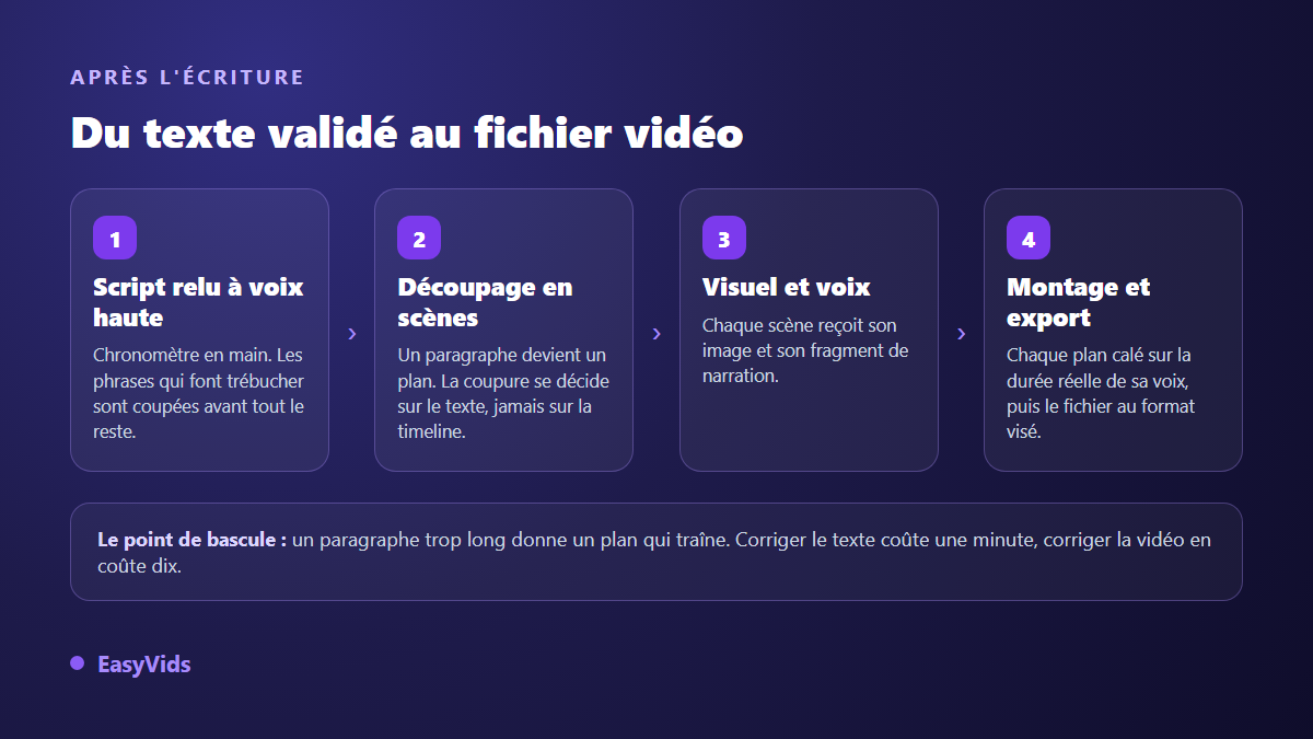 Étapes qui suivent l'écriture d'un script vidéo : lecture à voix haute, découpage en scènes, visuel et voix, montage et export