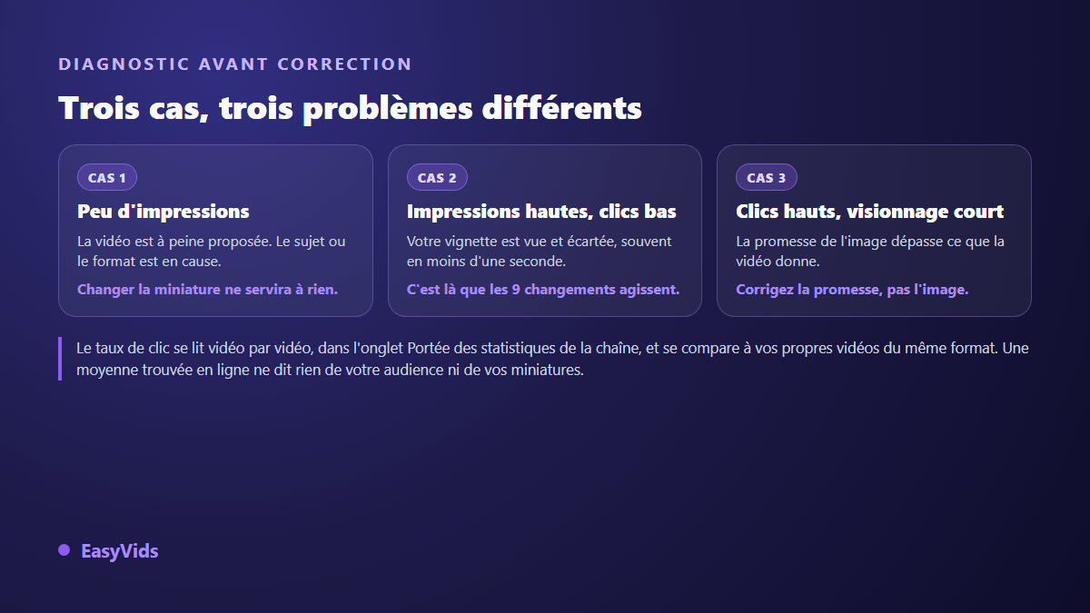 Diagnostic du taux de clic YouTube : peu d'impressions, impressions hautes et clics bas, clics hauts et visionnage court