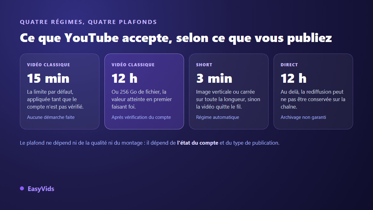 Les quatre plafonds de durée sur YouTube : 15 minutes sans compte vérifié, 12 heures ou 256 Go après vérification, 3 minutes pour un Short, 12 heures pour un direct