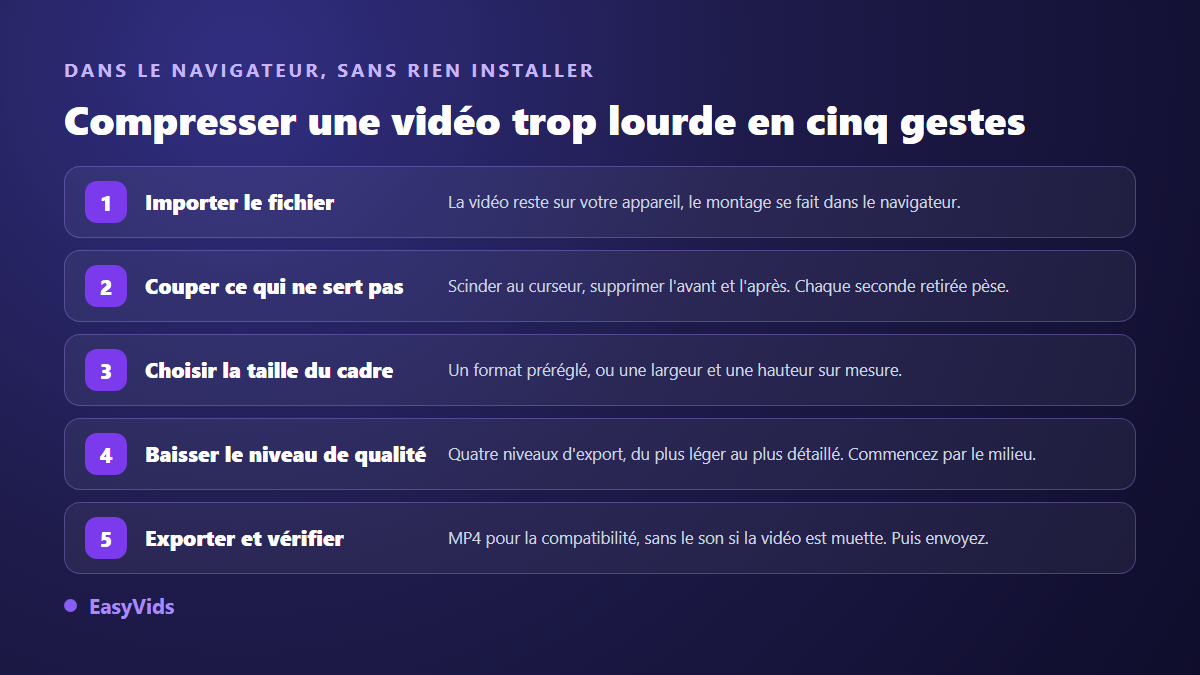Les cinq étapes pour compresser une vidéo trop lourde dans un éditeur en ligne : importer, couper, choisir le cadre, baisser la qualité, exporter