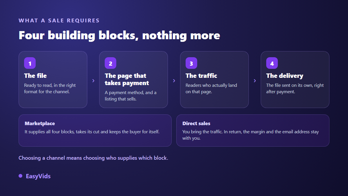 The four building blocks of an ebook sale: the file, the checkout page, the traffic and automatic delivery