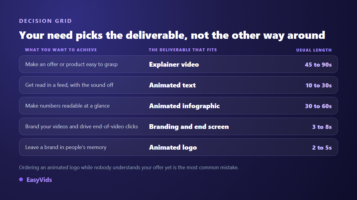 Motion graphics decision grid: explainer video, animated text, animated infographic, channel package and logo animation by need and length