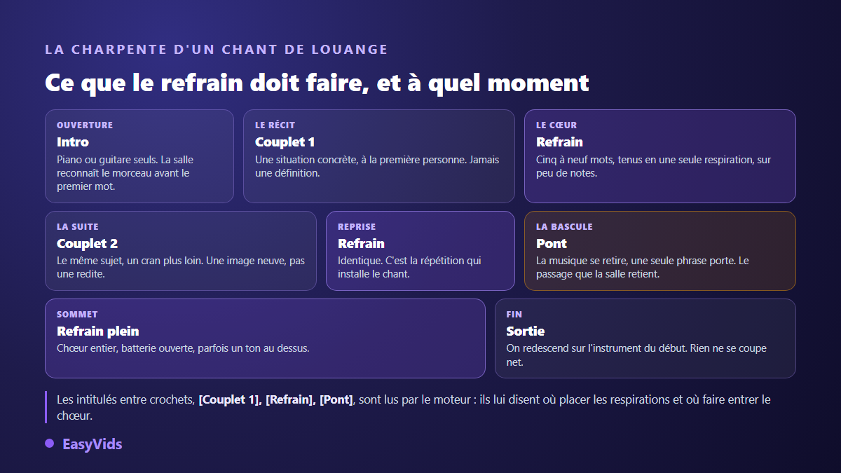 Structure d'un chant de louange composé avec l'IA : intro, couplets, refrain répété, pont et dernier refrain modulé