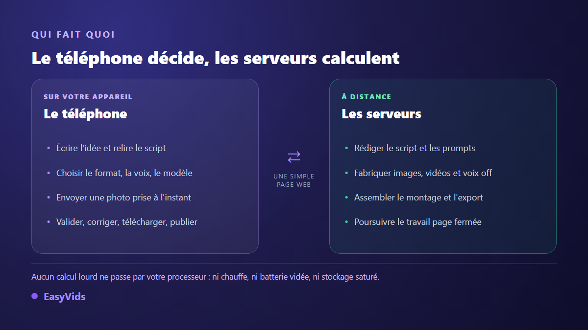 Répartition des rôles entre le téléphone et les serveurs pour une génération vidéo par IA depuis mobile