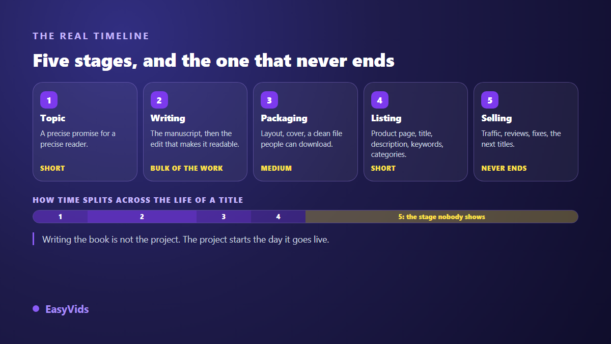 The five stages in the life of an ebook, from choosing the topic to selling it, with the real split of working time