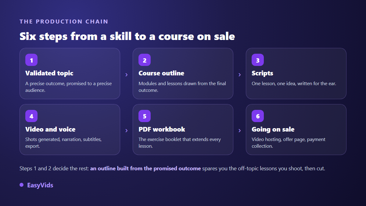 Six steps to build an online course: validated topic, outline, lesson scripts, videos and voice over, PDF workbook, launch
