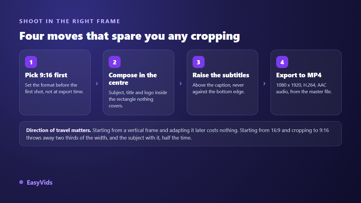 Four steps to produce a TikTok video in the right size: choose 9:16, compose in the centre, raise the captions, export MP4 at 1080 x 1920