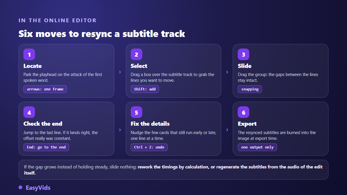 The six gestures that realign a track of subtitles out of sync in an online video editor