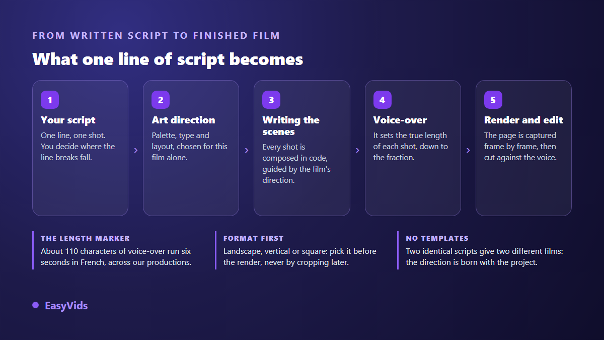 From a line of script to an animated shot: splitting, art direction, scene writing, voice over and frame by frame rendering