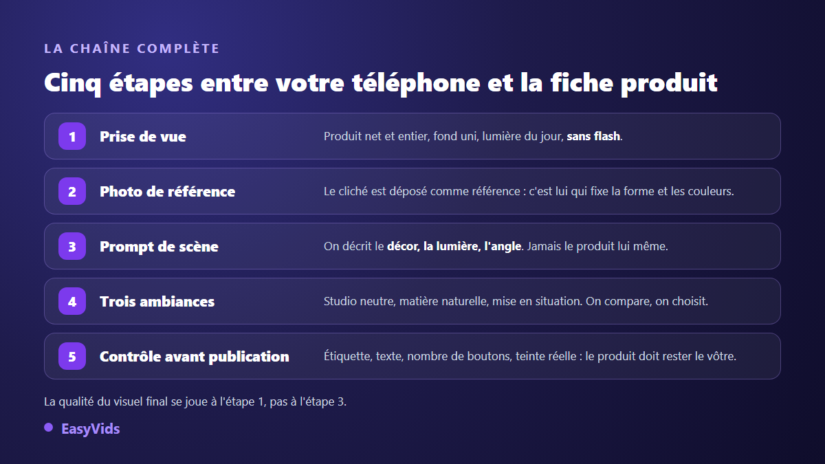 Les cinq étapes d'un visuel produit généré par IA : prise de vue, photo de référence, prompt de scène, trois ambiances, contrôle avant publication