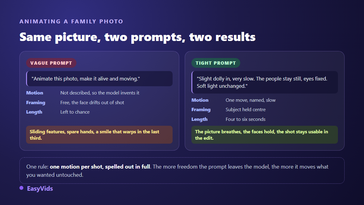 Two prompts compared for animating a family photo with AI, the vague one that warps faces and the framed one that holds