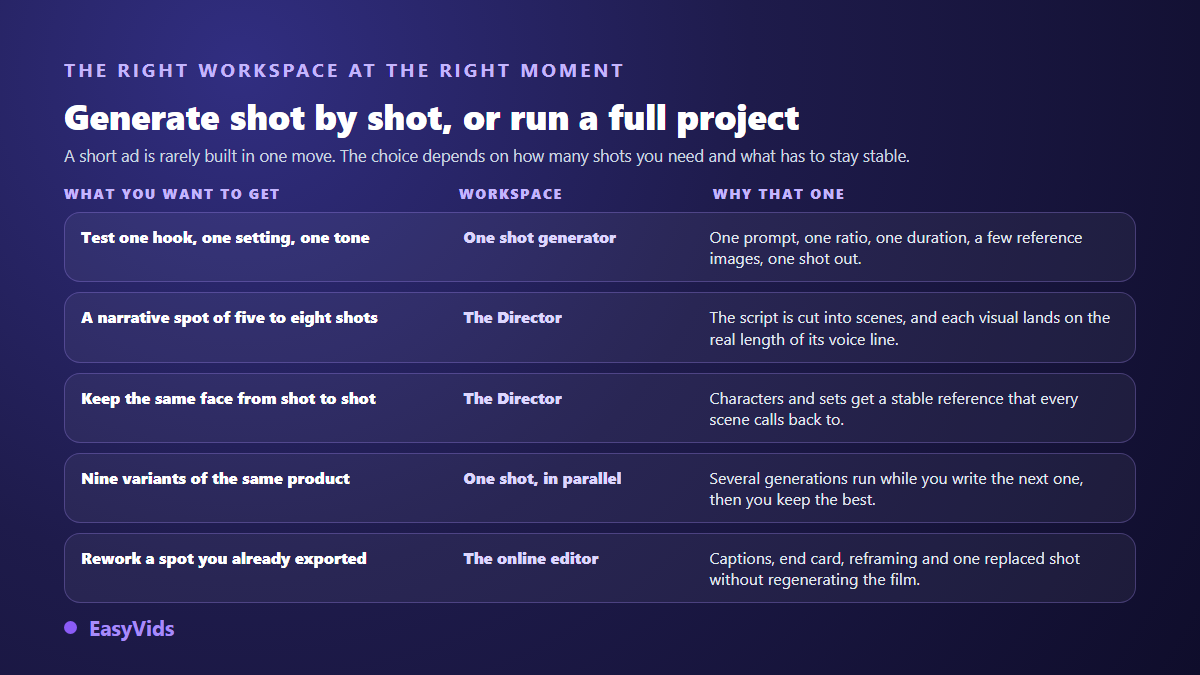 Decision grid between the one shot generator, the Director and the online editor for making a video ad