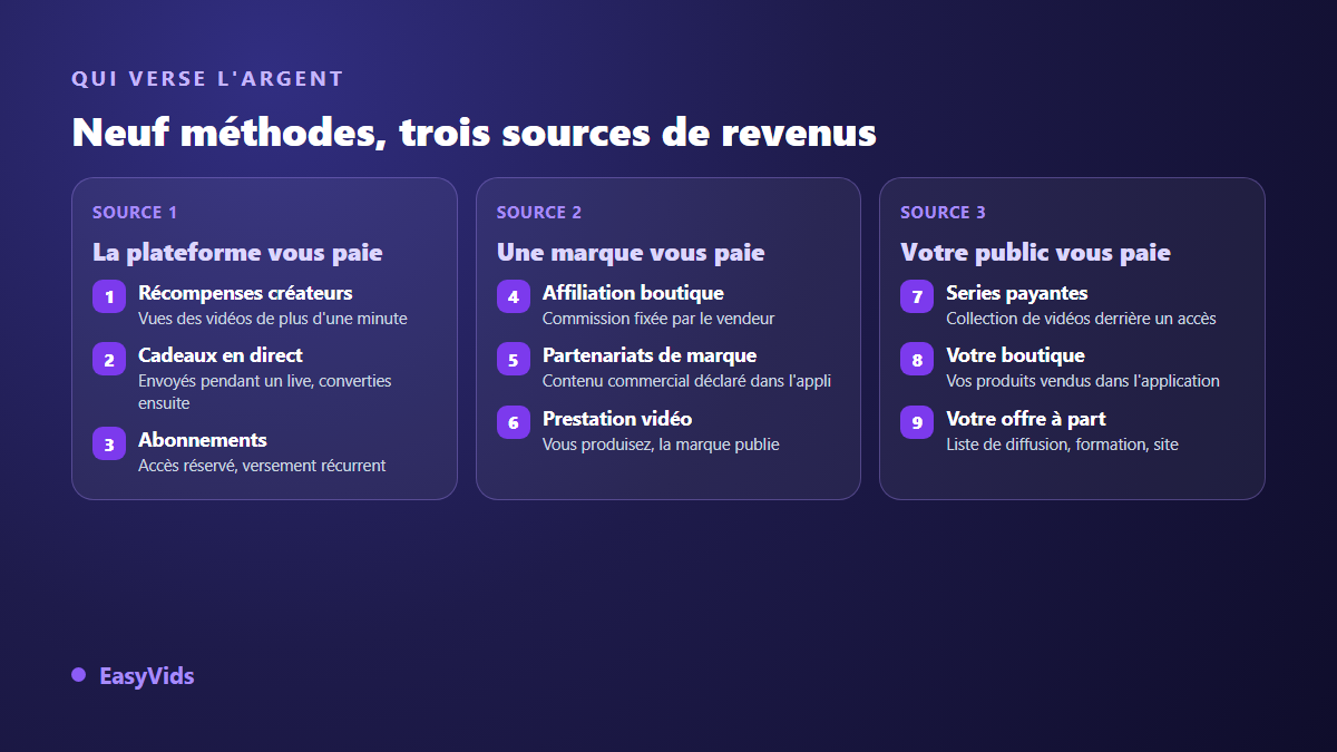 Les neuf méthodes pour gagner de l'argent sur TikTok classées en trois sources : la plateforme, une marque, votre public