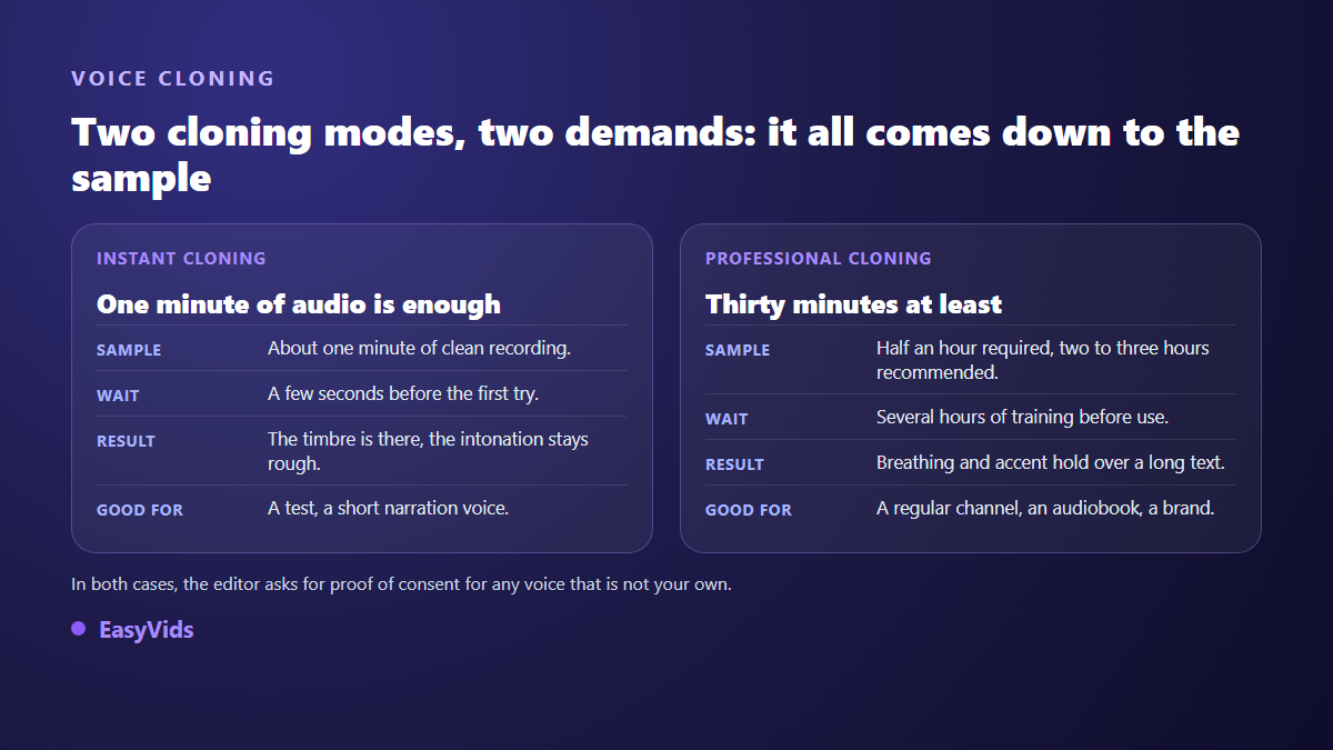 Instant voice cloning compared with professional voice cloning: sample length, waiting time, output quality and best use cases