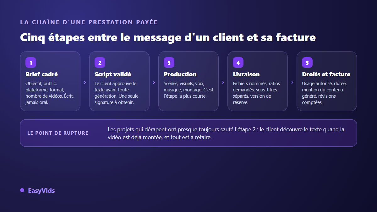 Les cinq étapes d'une prestation vidéo IA payée, du brief client à la facture et aux droits cédés