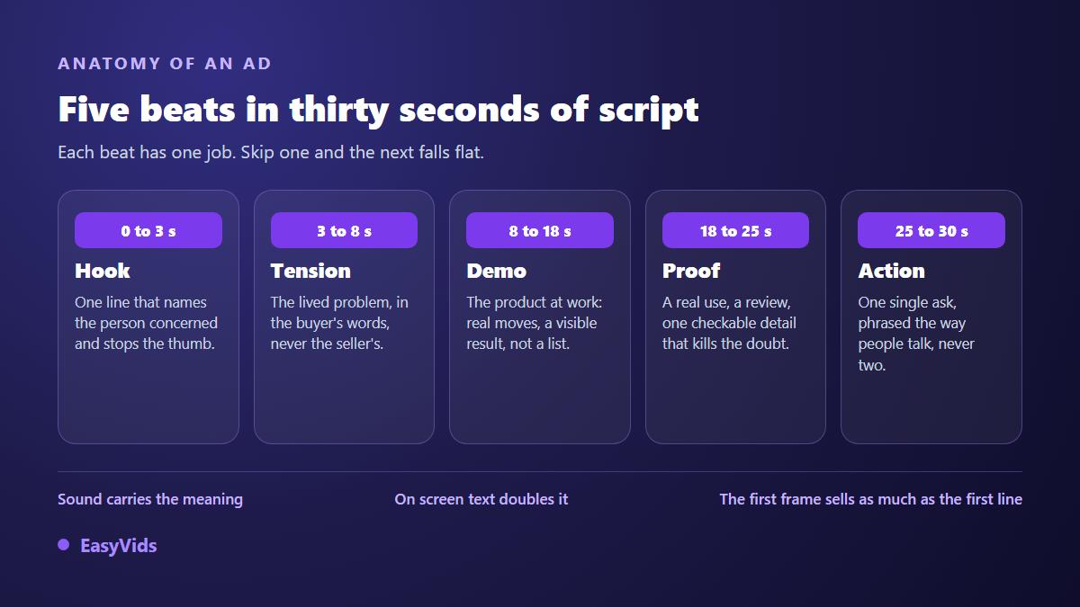 Anatomy of a thirty second ad script: hook, tension, demonstration, proof and call to action