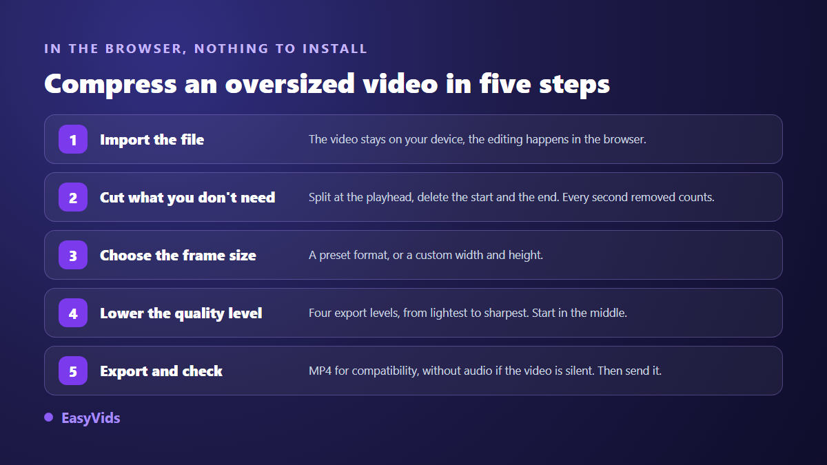Five steps to compress a heavy video in an online editor: import, cut, choose the frame size, lower the quality, export