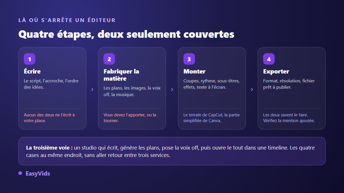 Les quatre étapes d'une vidéo, écrire, fabriquer la matière, monter et exporter, et celles que Canva et CapCut ne couvrent pas