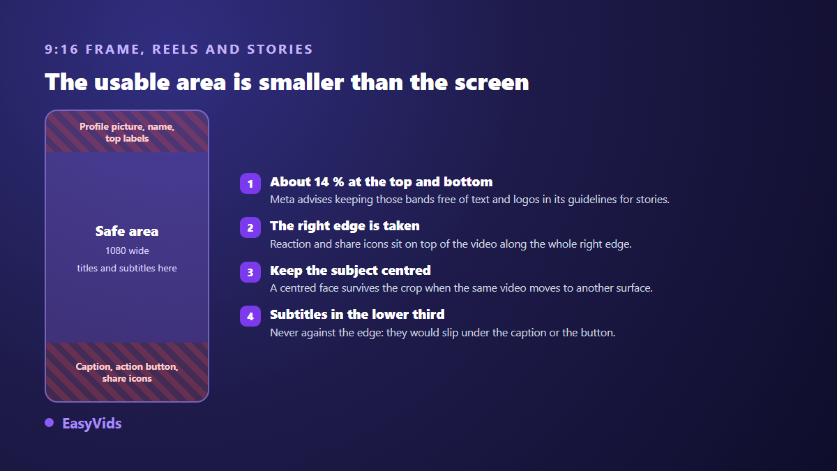 Facebook Story safe zones in 9:16: top and bottom bands covered by the interface, usable area in the centre