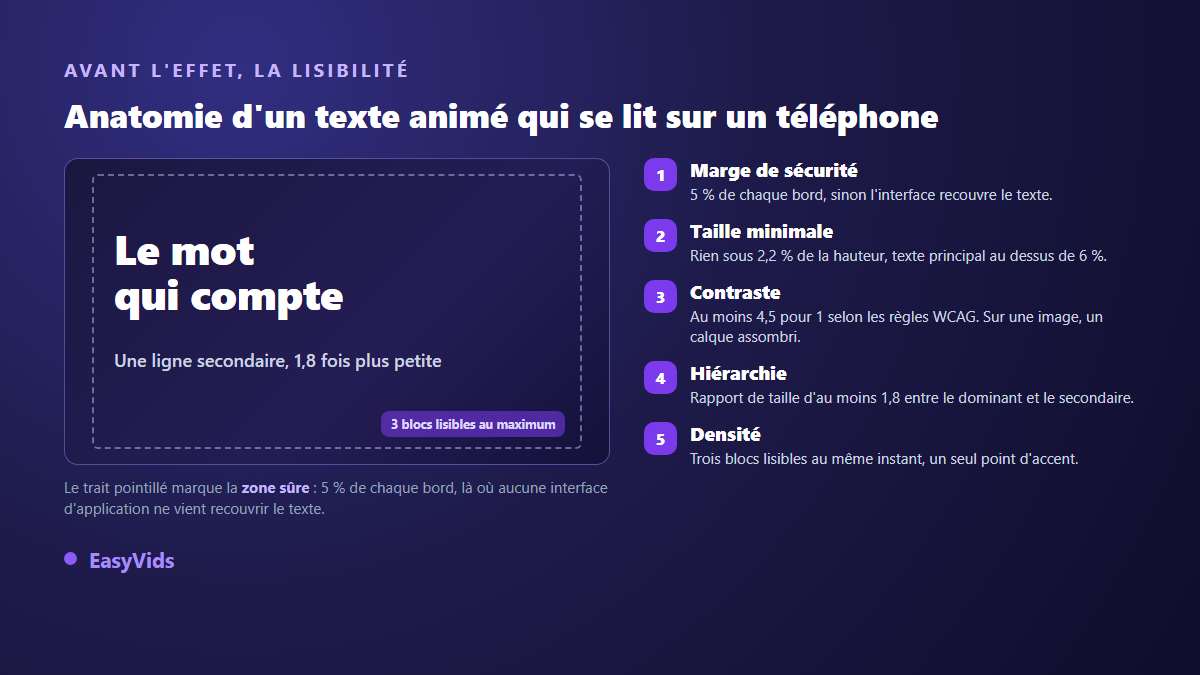 Anatomie d'un texte animé lisible : marge de sécurité, taille minimale, contraste, hiérarchie et densité de texte à l'écran