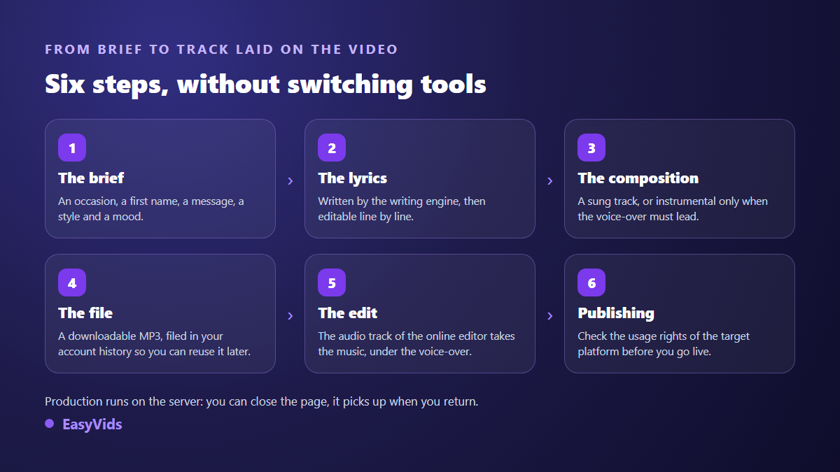 Steps of AI music creation, from the brief to the lyrics and then the audio track placed on the edited video