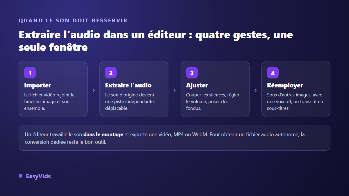 Extraire l'audio dans un éditeur vidéo en ligne : importer, détacher la piste, ajuster le volume, réutiliser le son