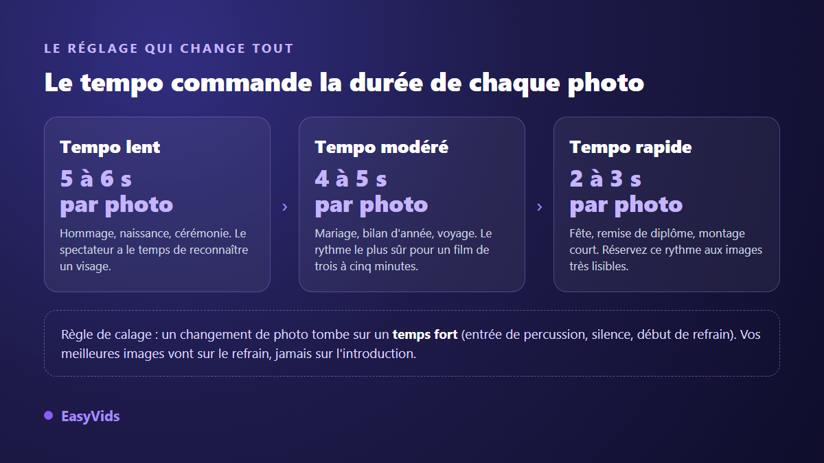 Trois tempos de musique pour diaporama et la durée d'affichage par photo correspondante