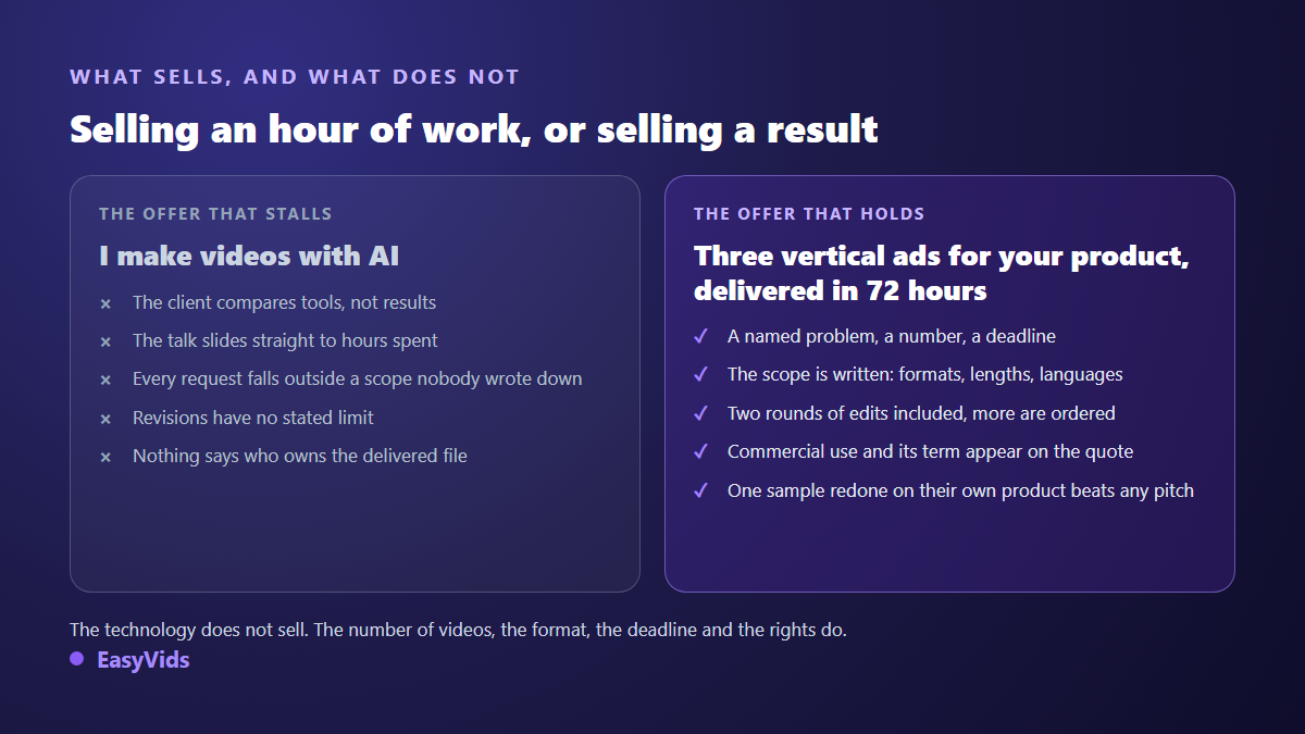 A vague AI video service offer compared with a fixed scope offer that actually sells