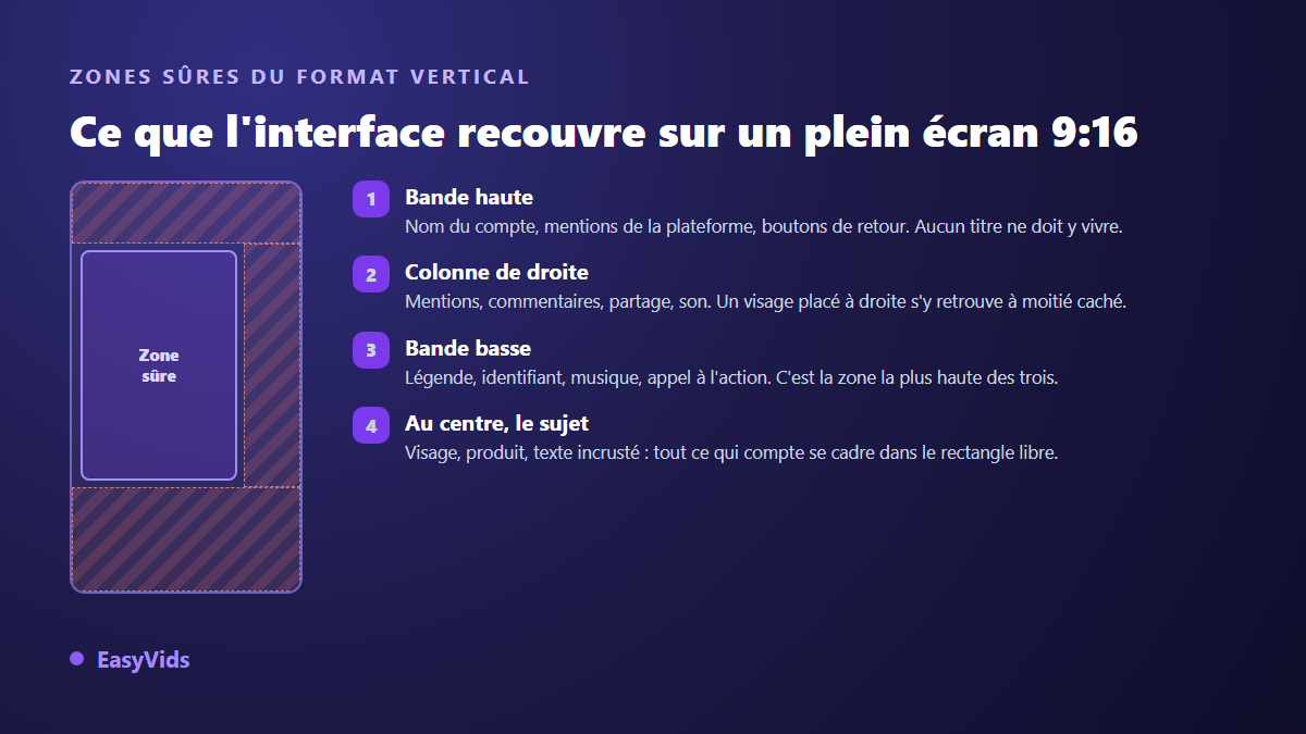 Zones sûres d'une vidéo verticale 9:16 : bande haute, colonne de droite, bande basse et rectangle central libre