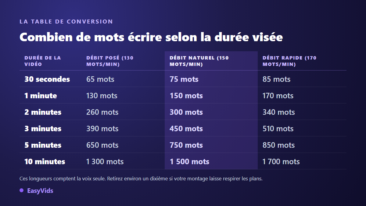 Table de conversion entre la durée d'une vidéo et le nombre de mots du script, à 130, 150 et 170 mots par minute