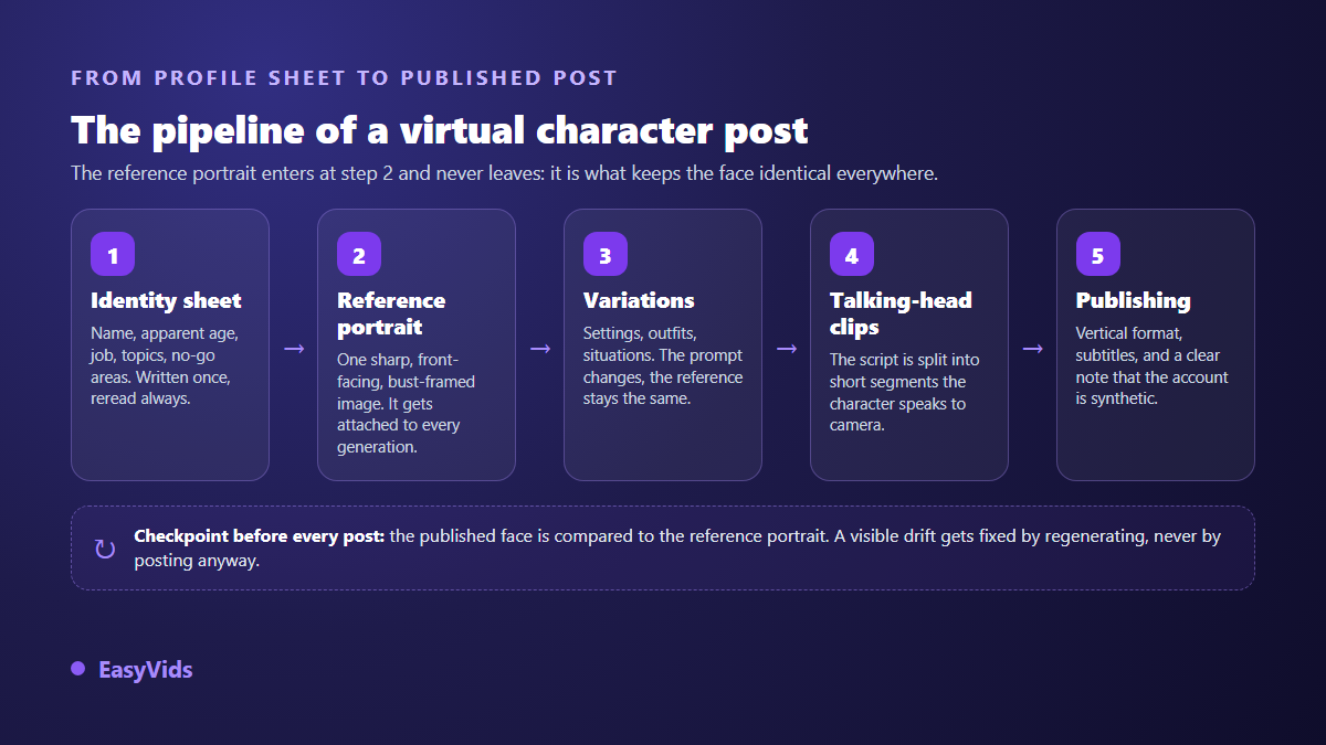 The production chain of an AI influencer post, from character sheet to disclosed publication