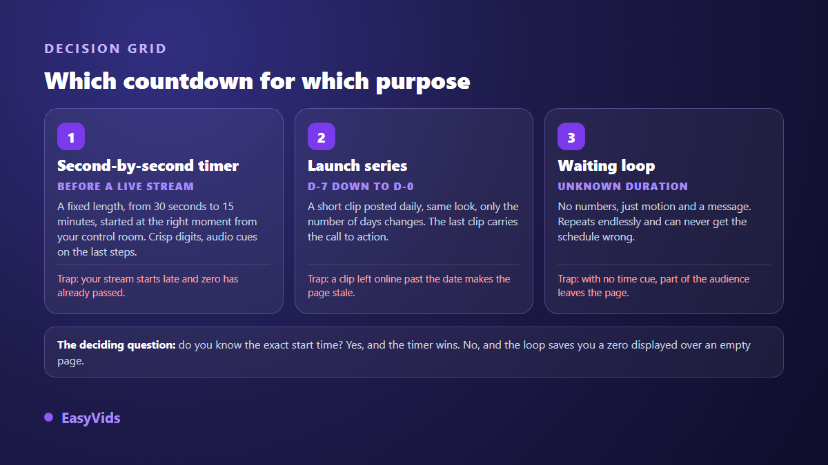 Decision grid between three countdown video types: second by second timer, launch series and waiting loop
