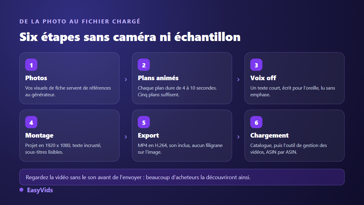 Chaîne de production d'une vidéo produit Amazon sans tournage : photos, plans animés, voix off, montage, export MP4 et chargement Seller Central