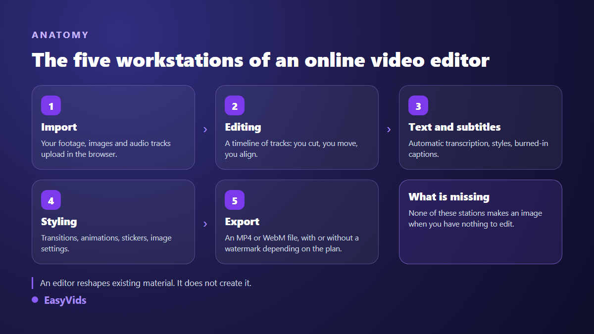 The five workstations of an online video editor: import, timeline, captions, styling and export