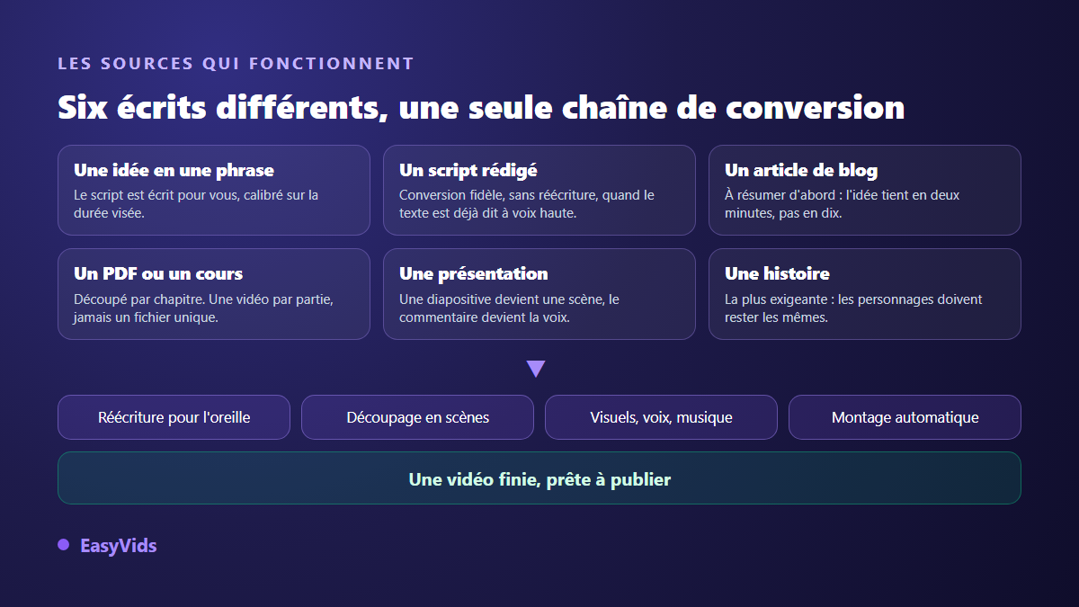Six sources de texte converties en vidéo : idée, script, article de blog, PDF, présentation et histoire, avec les quatre étapes de la conversion