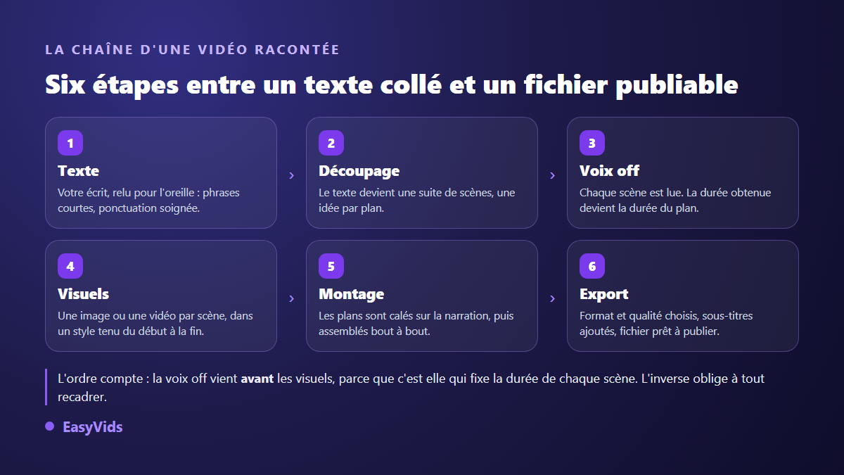 Les six étapes pour transformer un texte en vidéo avec voix off : texte, découpage en scènes, voix off, visuels, montage et export