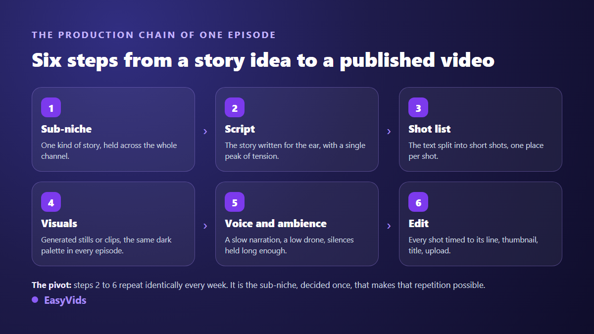 The six production steps of a faceless horror channel episode, from sub-niche to publishing