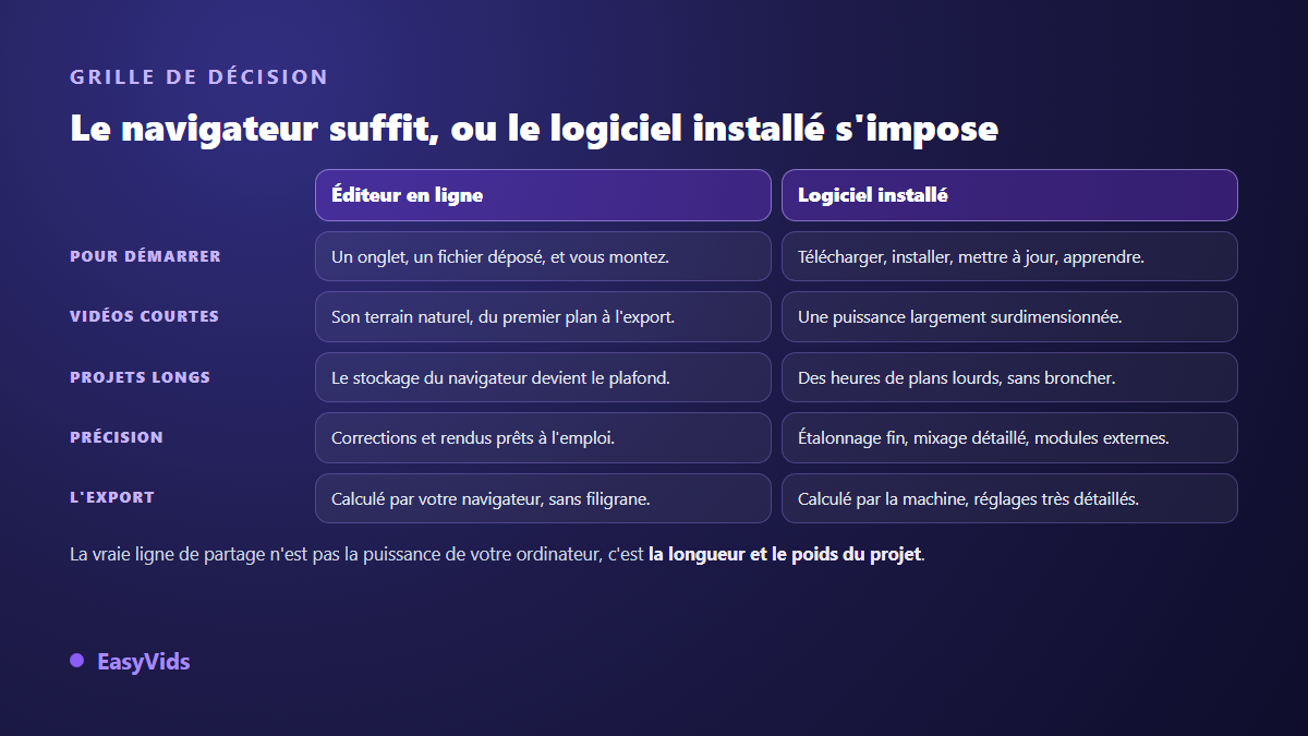 Grille de décision entre un éditeur vidéo en ligne et un logiciel de montage installé, selon le démarrage, la durée du projet, la précision et l'export