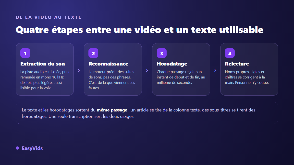 Les quatre étapes pour transcrire une vidéo en texte : extraction du son, reconnaissance vocale, horodatage, relecture