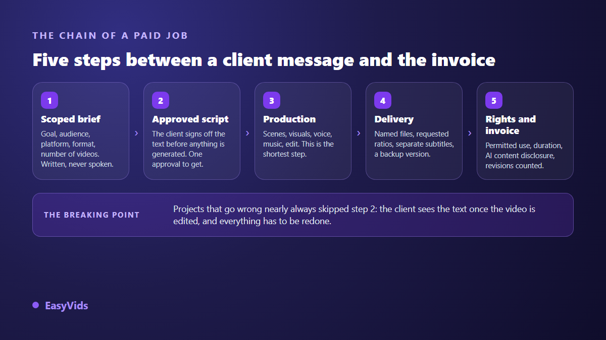 The five steps of a paid AI video job, from client brief to invoice and granted rights