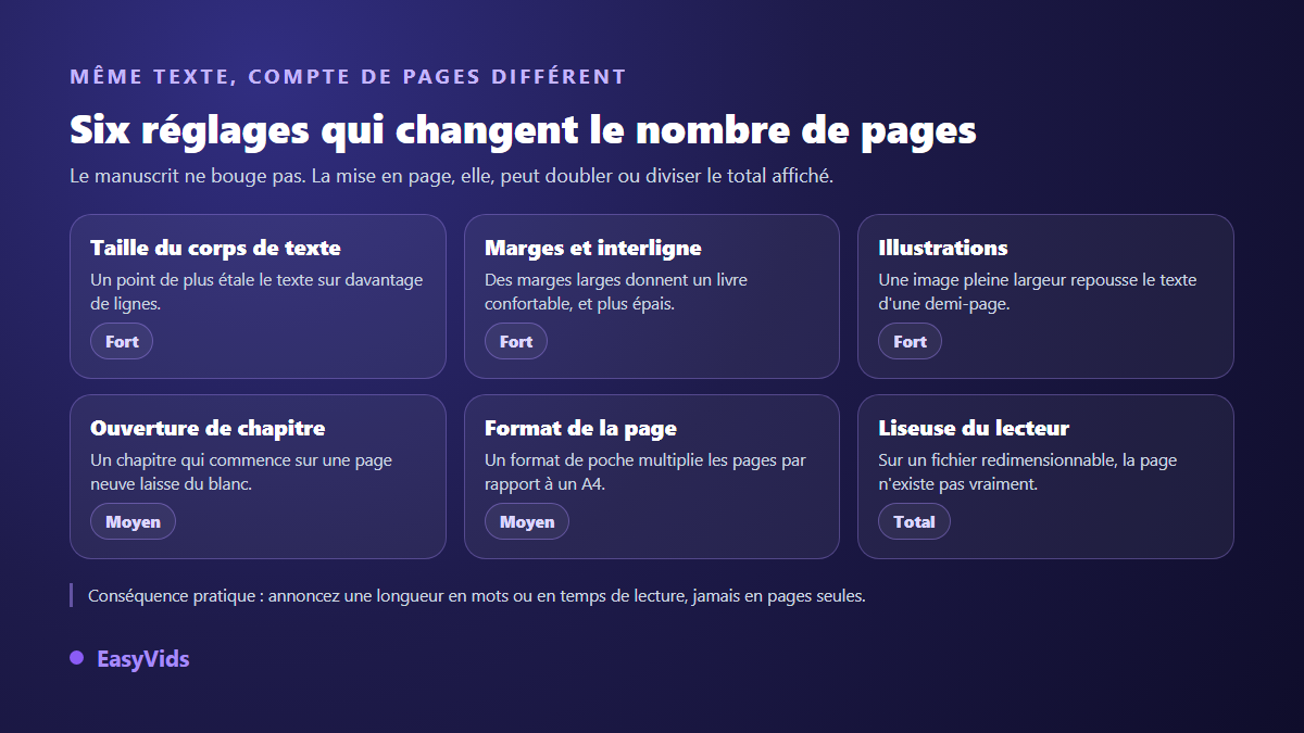 Six réglages de mise en page qui changent le nombre de pages d'un ebook : corps de texte, marges, illustrations, ouverture de chapitre, format et liseuse