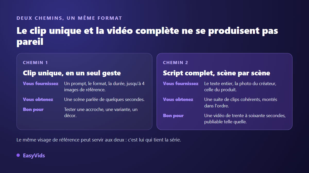 Les deux chemins de production d'une vidéo UGC IA : le clip unique généré en un seul geste et la vidéo complète découpée scène par scène